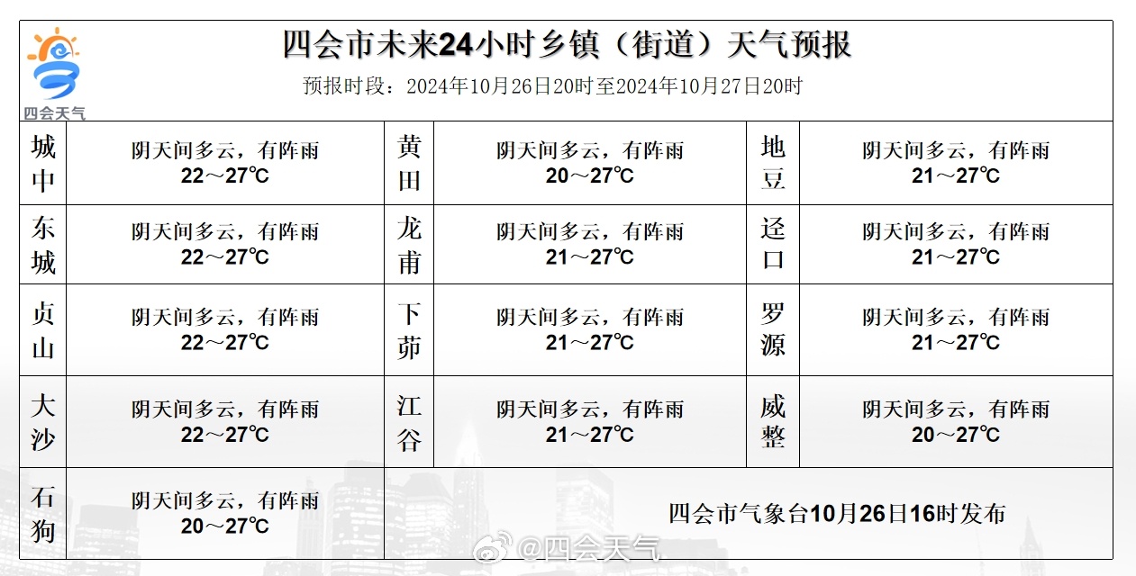 东槽村委会天气预报更新通知