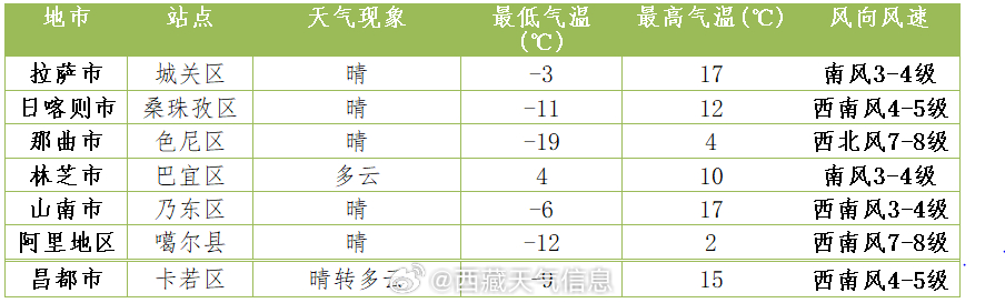 百仁社区天气预报更新通知