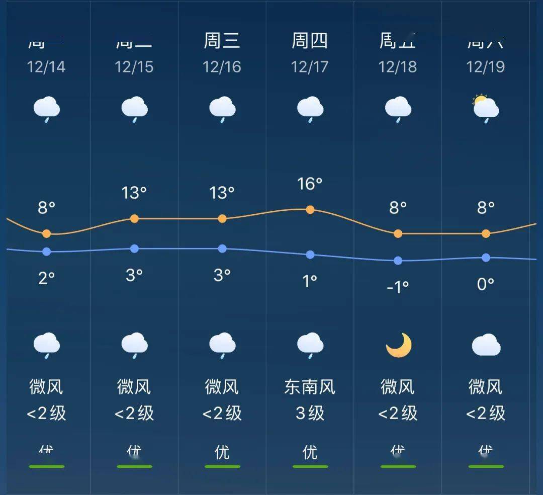 中扬镇天气预报更新通知