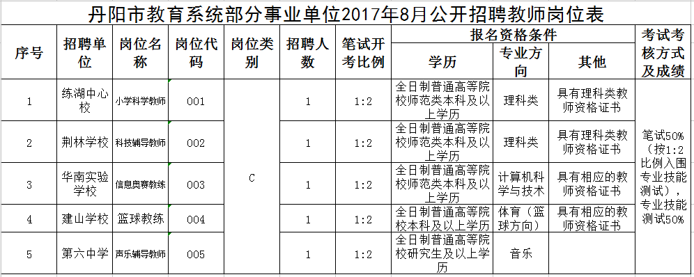 丹阳市特殊教育事业单位招聘公告及解读