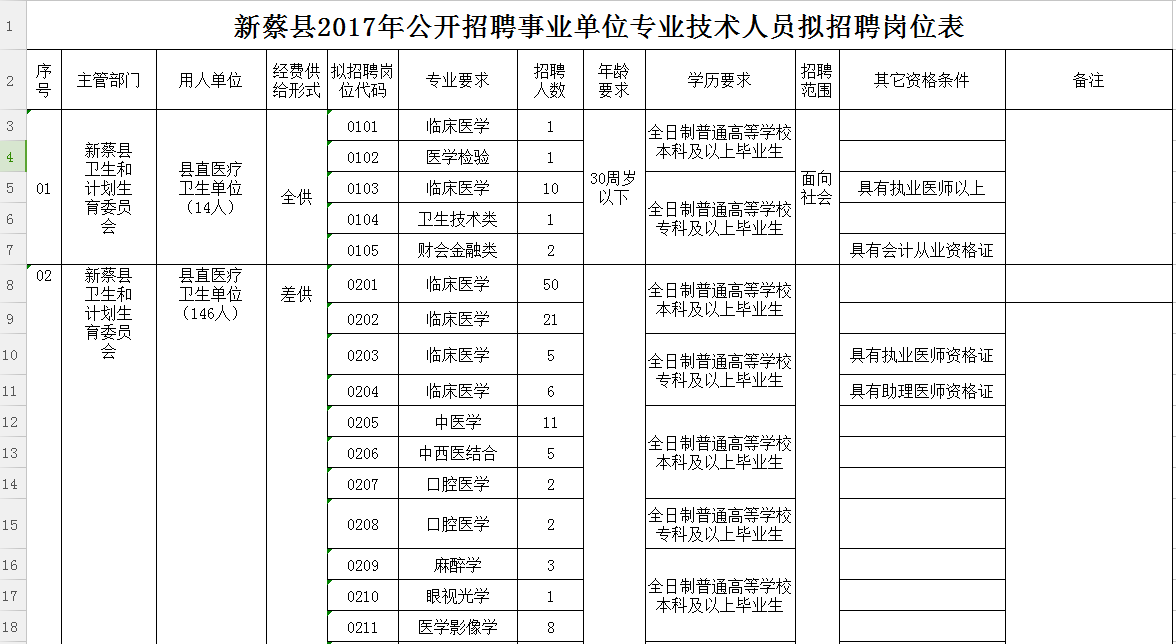 新蔡县康复事业单位招聘启事，最新岗位信息及要求概览