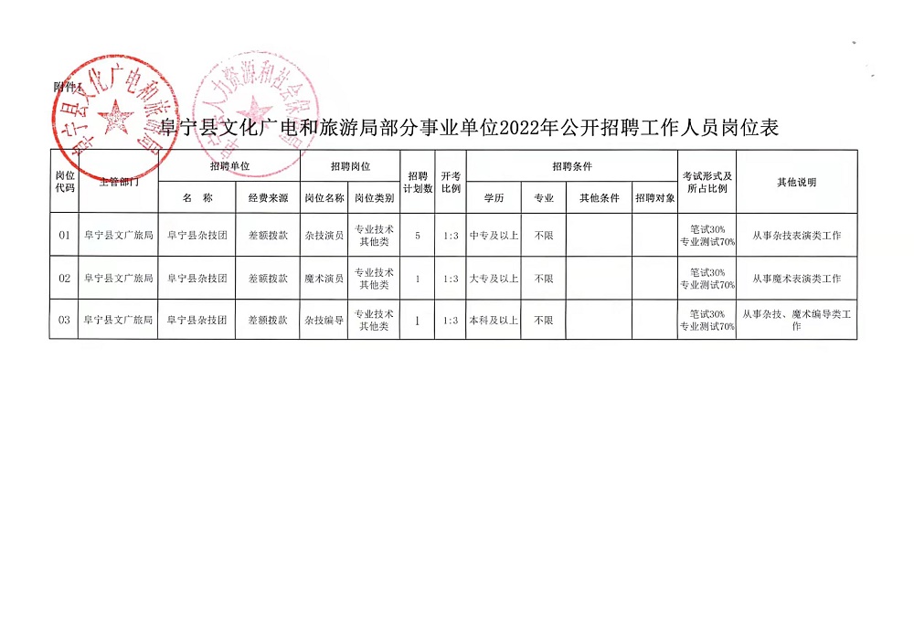 昌都县自然资源和规划局招聘启事