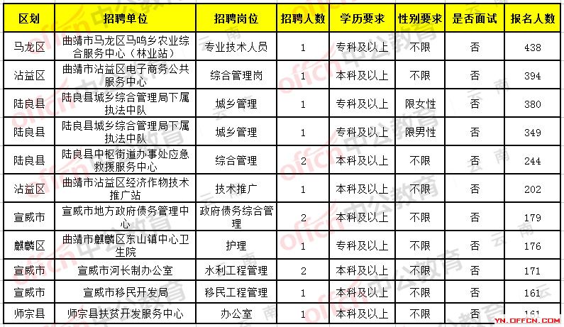 晋安区公路运输管理事业单位招聘公告详解