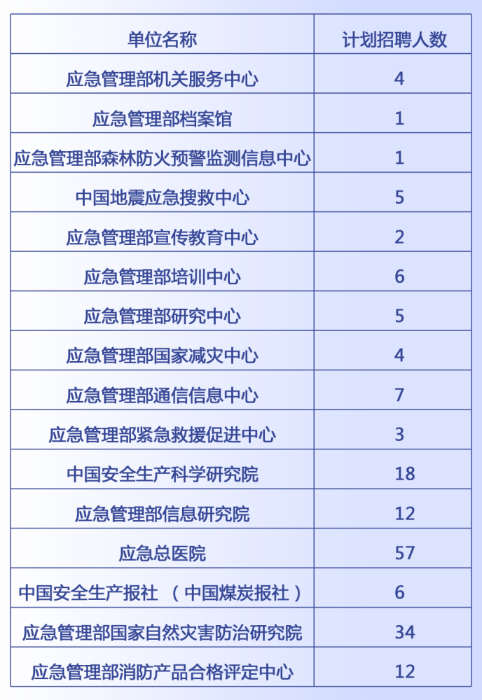 华龙区应急管理局最新招聘启事