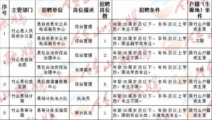 信阳市物价局最新招聘公告概述