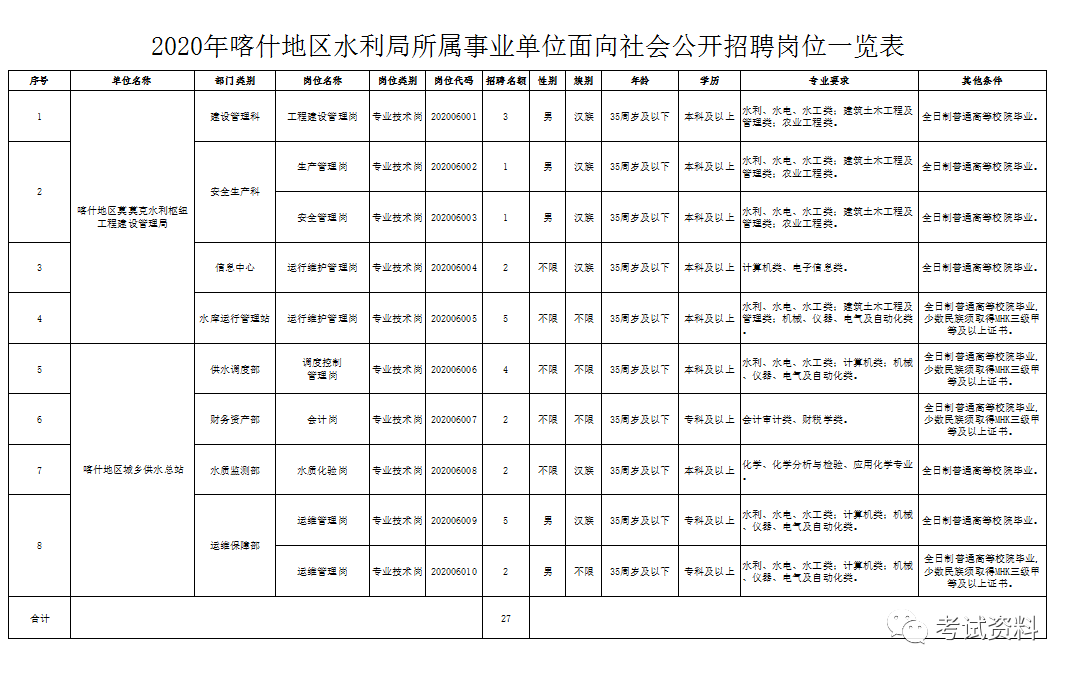 喀什地区市民族事务委员会招聘公告发布