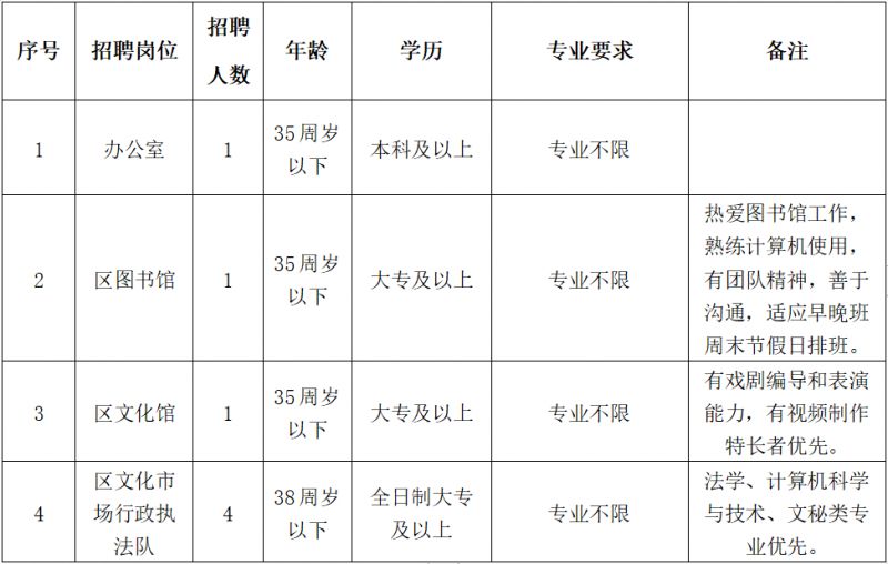 定海区文化广电体育和旅游局最新招聘启事概览